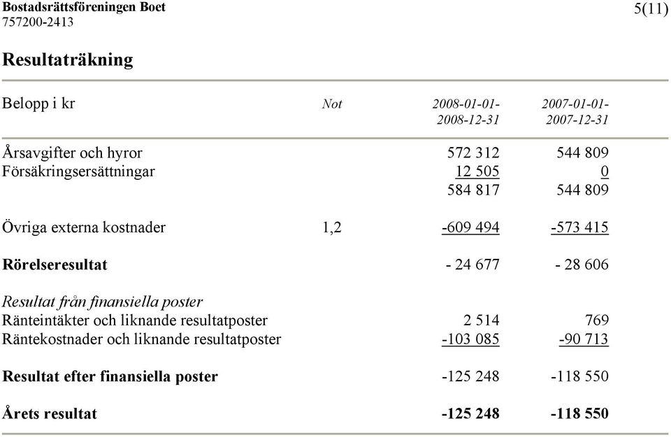 24 677-28 606 Resultat från finansiella poster Ränteintäkter och liknande resultatposter 2 514 769