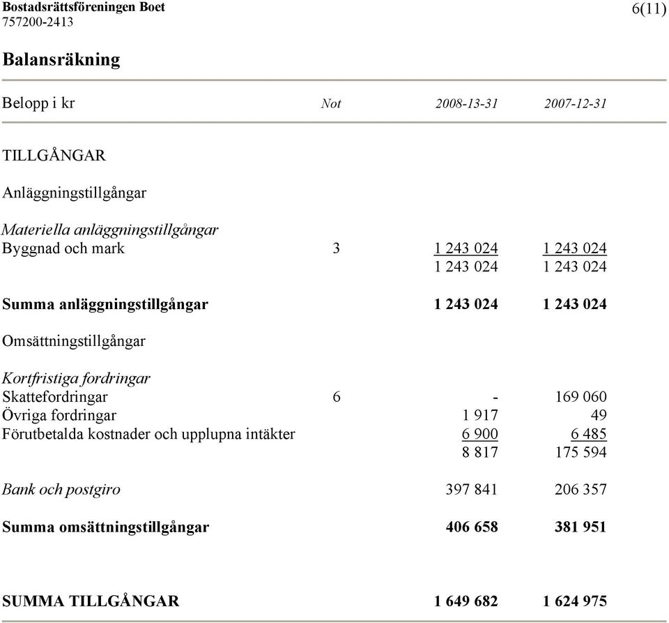 Kortfristiga fordringar Skattefordringar 6-169 060 Övriga fordringar 1 917 49 Förutbetalda kostnader och upplupna intäkter 6 900