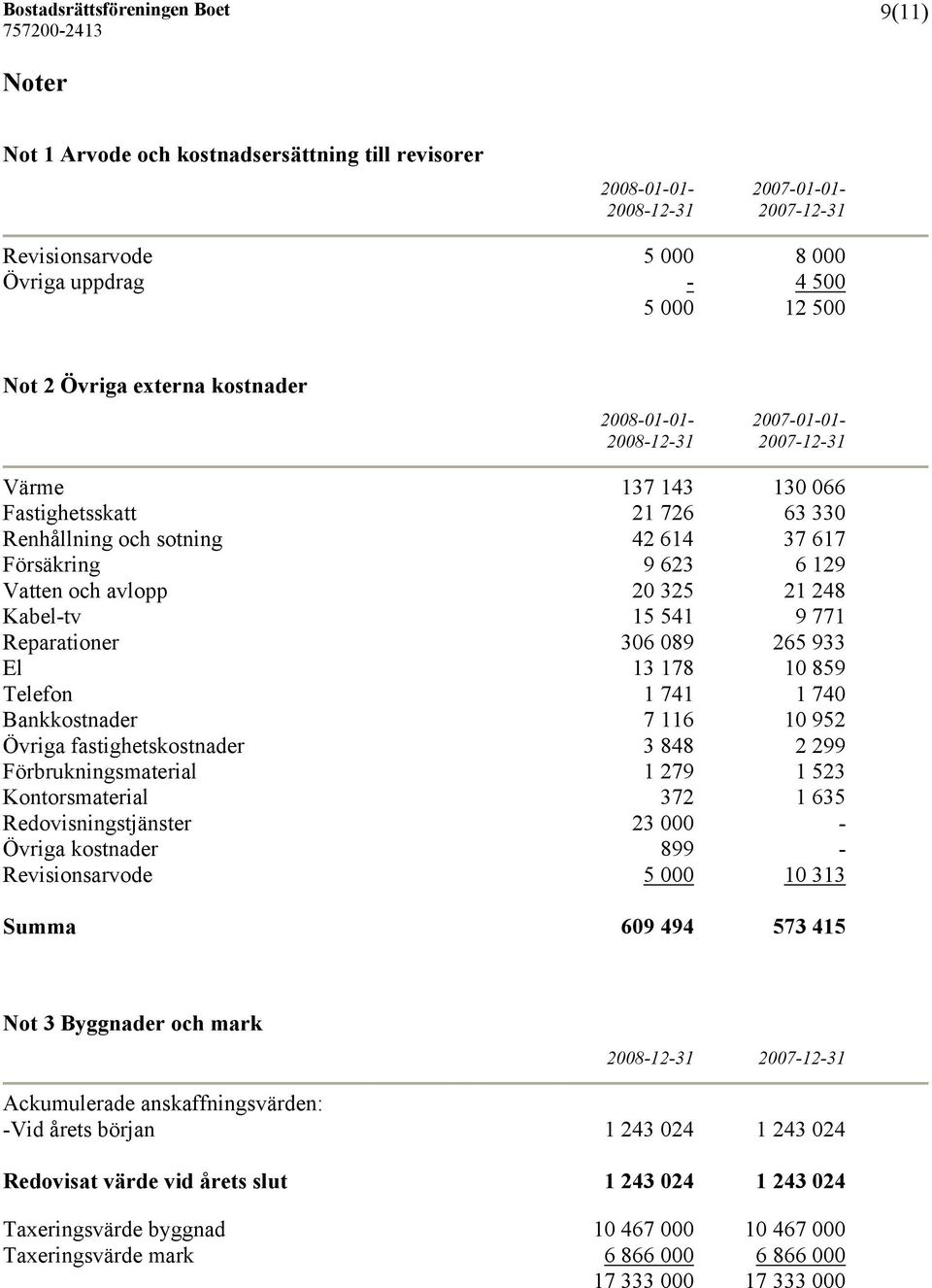 Reparationer 306 089 265 933 El 13 178 10 859 Telefon 1 741 1 740 Bankkostnader 7 116 10 952 Övriga fastighetskostnader 3 848 2 299 Förbrukningsmaterial 1 279 1 523 Kontorsmaterial 372 1 635