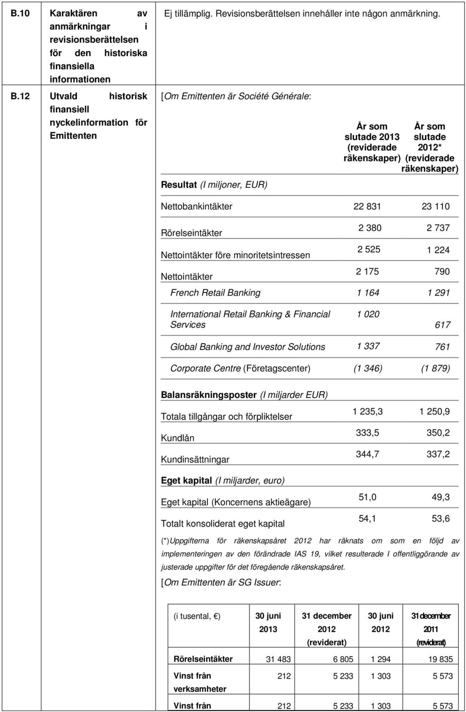 [Om Emittenten är Société Générale: Resultat (I miljoner, EUR) År som År som slutade 2013 slutade (reviderade 2012* räkenskaper) (reviderade räkenskaper) Nettobankintäkter 22 831 23 110