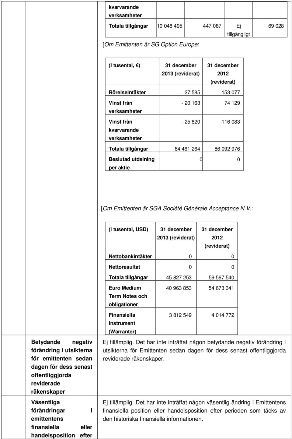 Emittenten är SGA Société Générale Acceptance N.V.