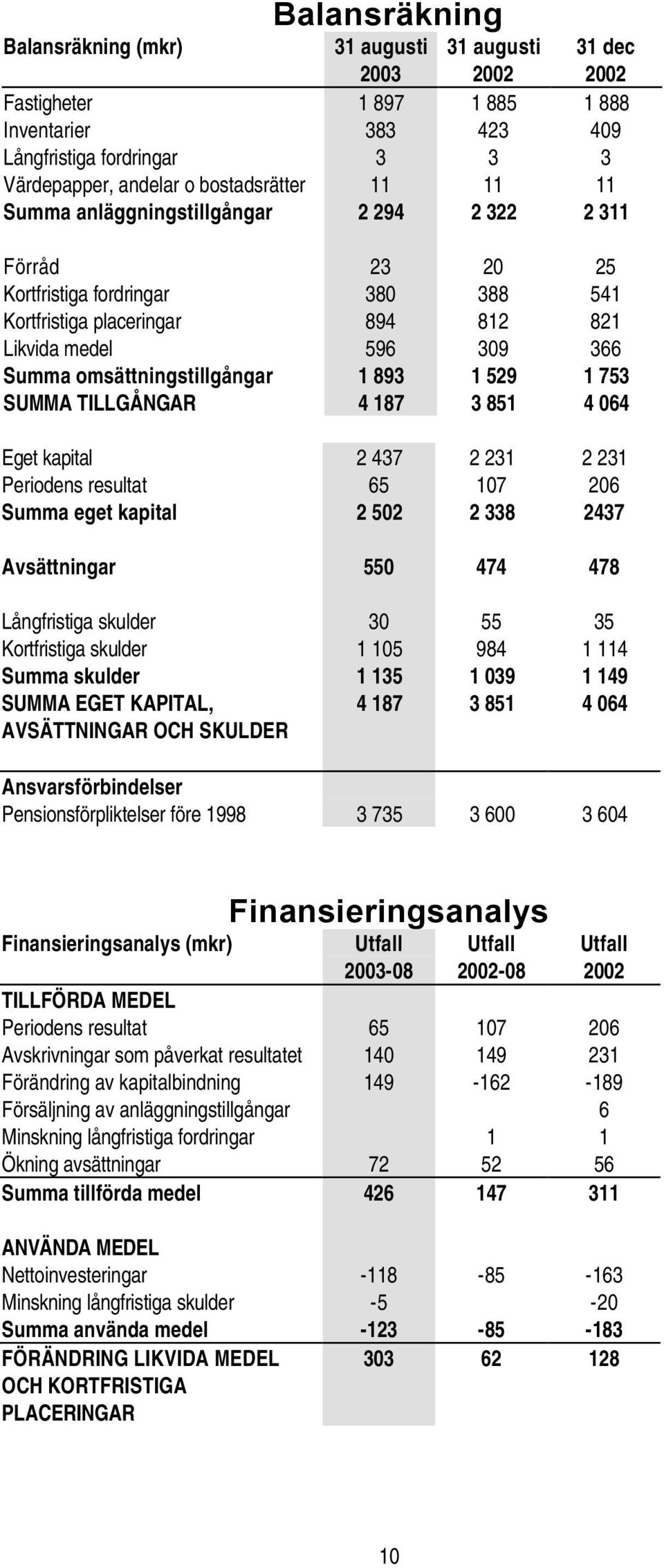 753 SUMMA TILLGÅNGAR 4 187 3 851 4 064 Eget kapital 2 437 2 231 2 231 Periodens resultat 65 107 206 Summa eget kapital 2 502 2 338 2437 Avsättningar 550 474 478 Långfristiga skulder 30 55 35