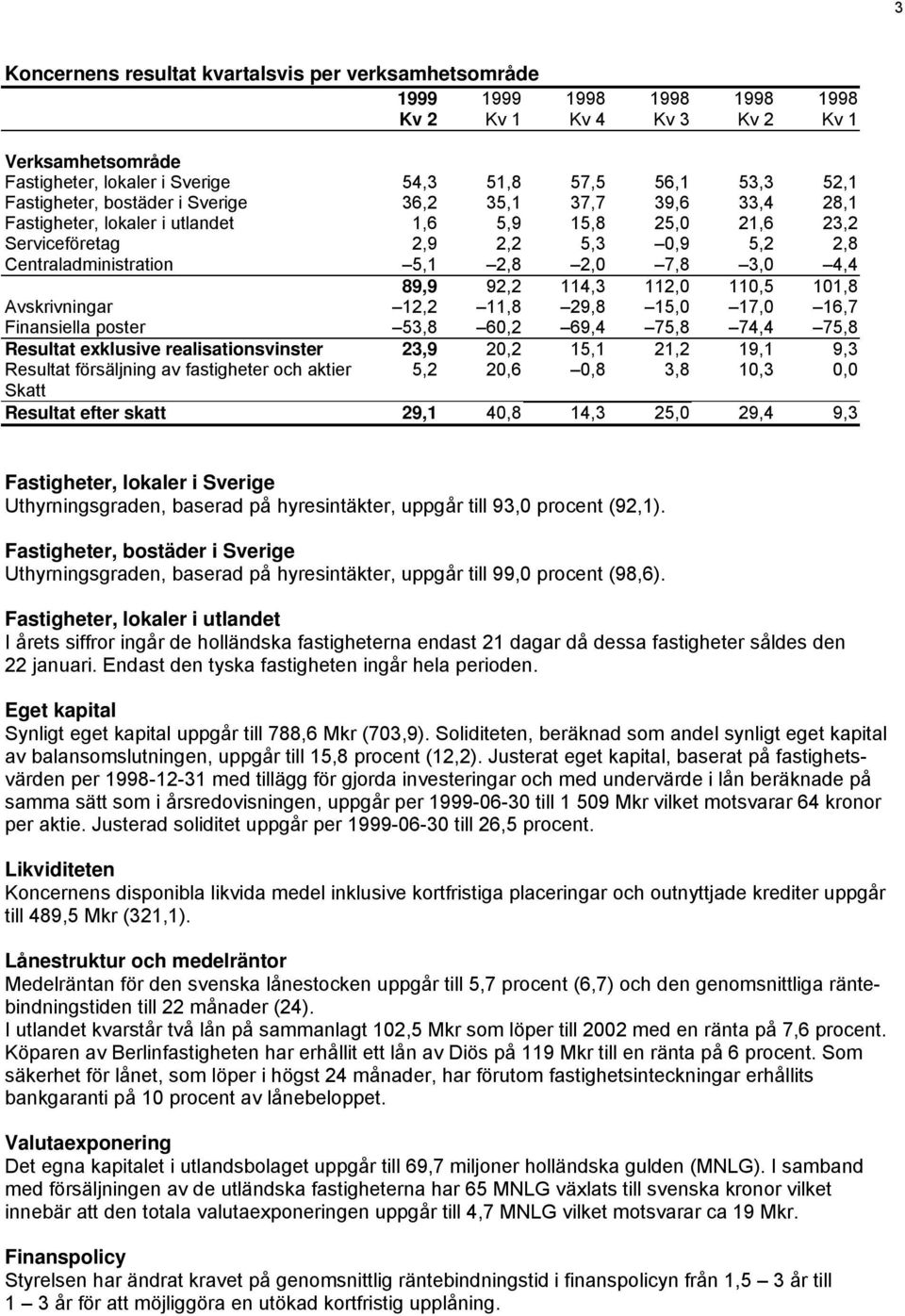 3,0 4,4 89,9 92,2 114,3 112,0 110,5 101,8 Avskrivningar 12,2 11,8 29,8 15,0 17,0 16,7 Finansiella poster 53,8 60,2 69,4 75,8 74,4 75,8 Resultat exklusive realisationsvinster 23,9 20,2 15,1 21,2 19,1