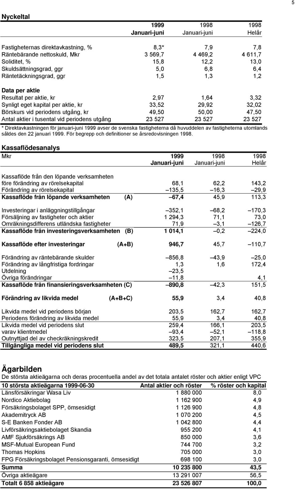 periodens utgång, kr 49,50 50,00 47,50 Antal aktier i tusental vid periodens utgång 23 527 23 527 23 527 * Direktavkastningen för januari-juni 1999 avser de svenska fastigheterna då huvuddelen av