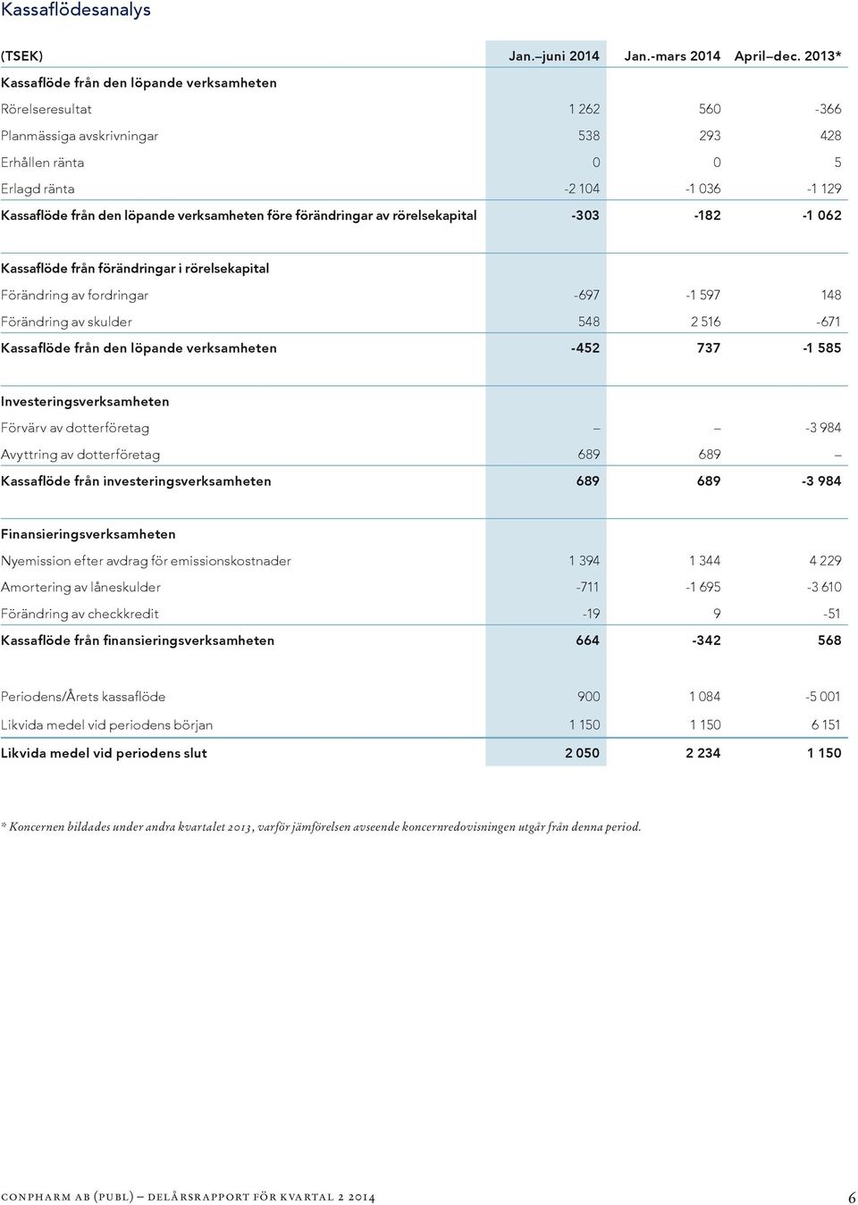 verksamheten före förändringar av rörelsekapital -303-182 -1 062 Kassaflöde från förändringar i rörelsekapital Förändring av fordringar -697-1 597 148 Förändring av skulder 548 2 516-671 Kassaflöde