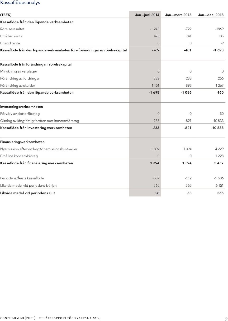 rörelsekapital -769-481 -1 693 Kassaflöde från förändringar i rörelsekapital Minskning av varulager 0 0 0 Förändring av fordringar 222 288 266 Förändring av skulder -1 151-893 1 267 Kassaflöde från