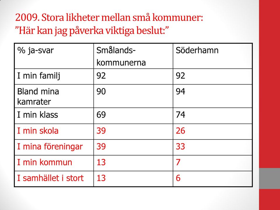 Bland mina kamrater 90 94 I min klass 69 74 I min skola 39 26 I