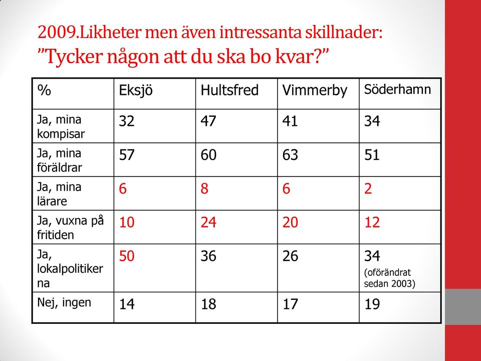 mina lärare Ja, vuxna på fritiden Ja, lokalpolitiker na 32 47 41 34 57 60 63