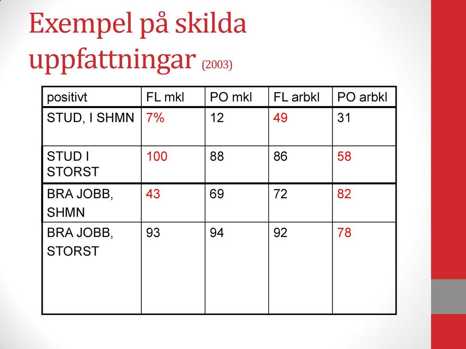 I SHMN 7% 12 49 31 STUD I STORST BRA JOBB,