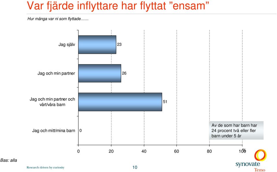 och vårt/våra barn 51 Jag och mitt/mina barn 0 Av de som har barn