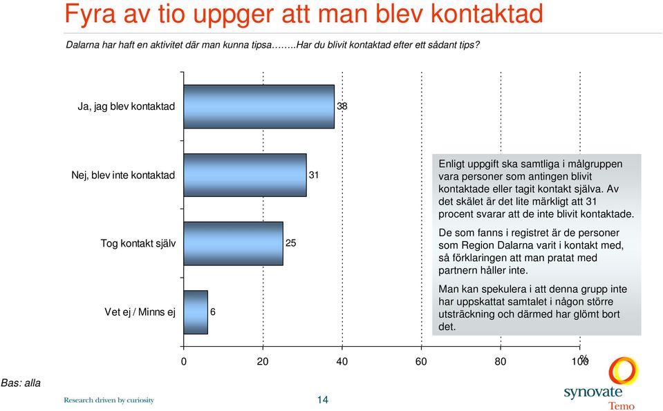 eller tagit kontakt själva. Av det skälet är det lite märkligt att 31 procent svarar att de inte blivit kontaktade.