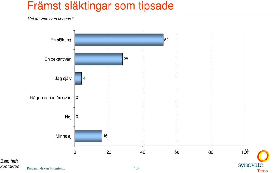 En släkting 52 En bekant/vän 28 Jag själv 4