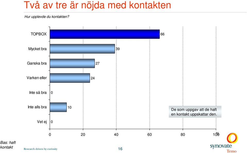 bra 0 Inte alls bra 10 De som uppgav att de haft en kontakt