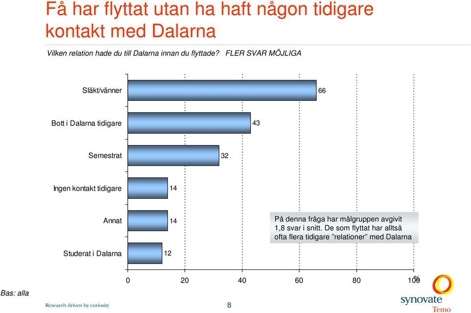 FLER SVAR MÖJLIGA Släkt/vänner 66 Bott i Dalarna tidigare 43 Semestrat 32 Ingen kontakt tidigare 14