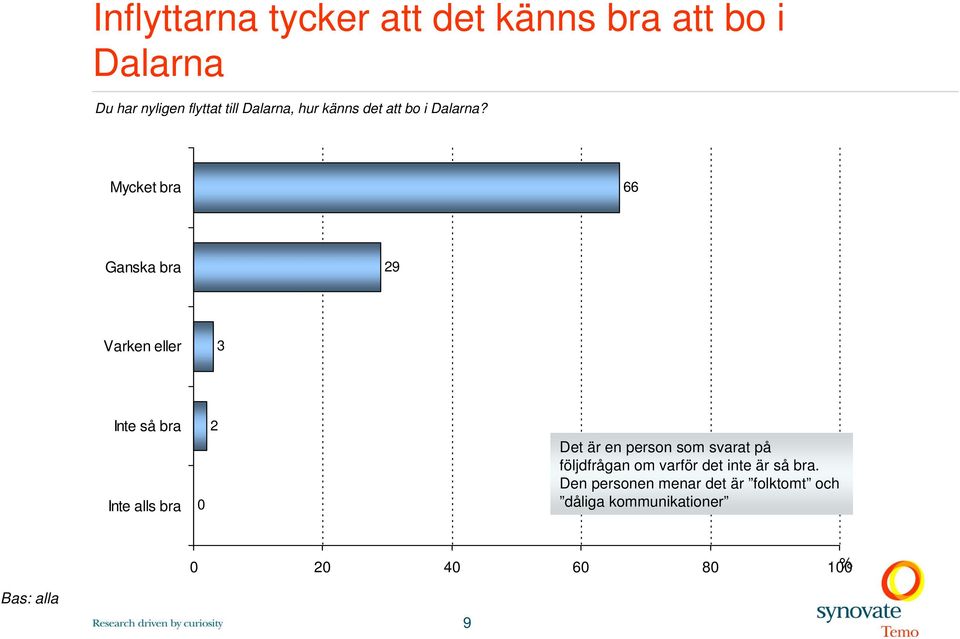 Mycket bra 66 Ganska bra 29 Varken eller 3 Inte så bra Inte alls bra 0 2 Det är en person