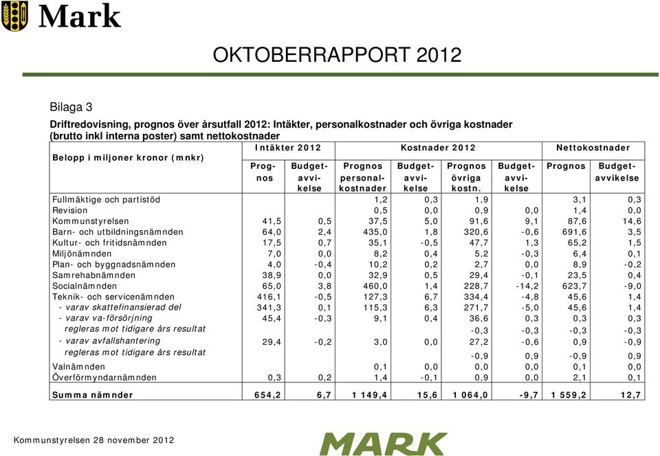 kelse Fullmäktige och partistöd 1,2 0,3 1,9 3,1 0,3 Revision 0,5 0,0 0,9 0,0 1,4 0,0 Kommunstyrelsen 41,5 0,5 37,5 5,0 91,6 9,1 87,6 14,6 Barn- och utbildningsnämnden 64,0 2,4 435,0 1,8 320,6-0,6