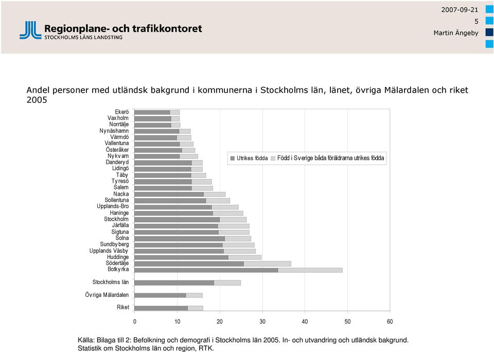 Upplands Väsby Huddinge Södertälje Botky rka Stockholms län Öv riga Mälardalen Riket Utrikes födda Född i Sverige båda föräldrarna utrikes födda 0 10 20 30