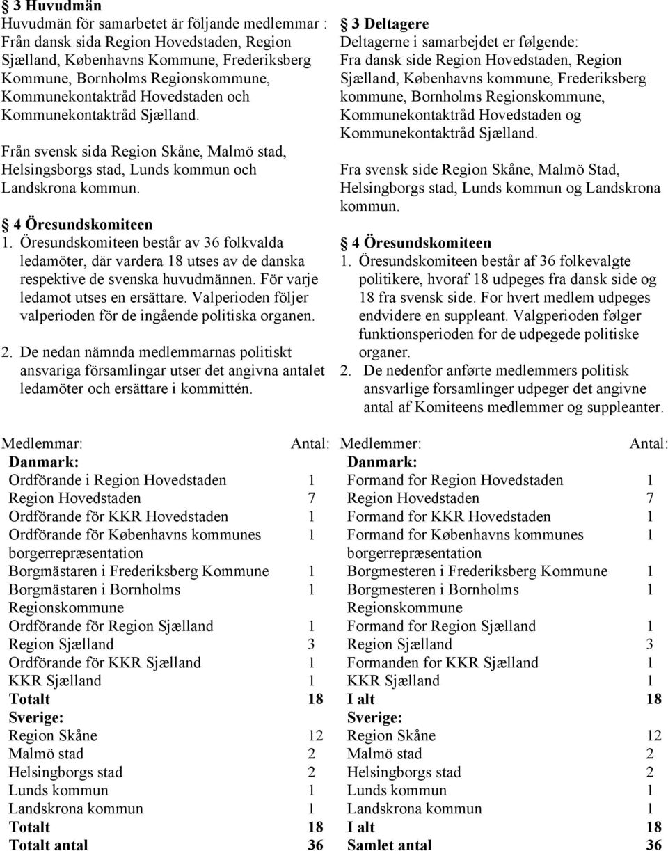 Öresundskomiteen består av 36 folkvalda ledamöter, där vardera 18 utses av de danska respektive de svenska huvudmännen. För varje ledamot utses en ersättare.