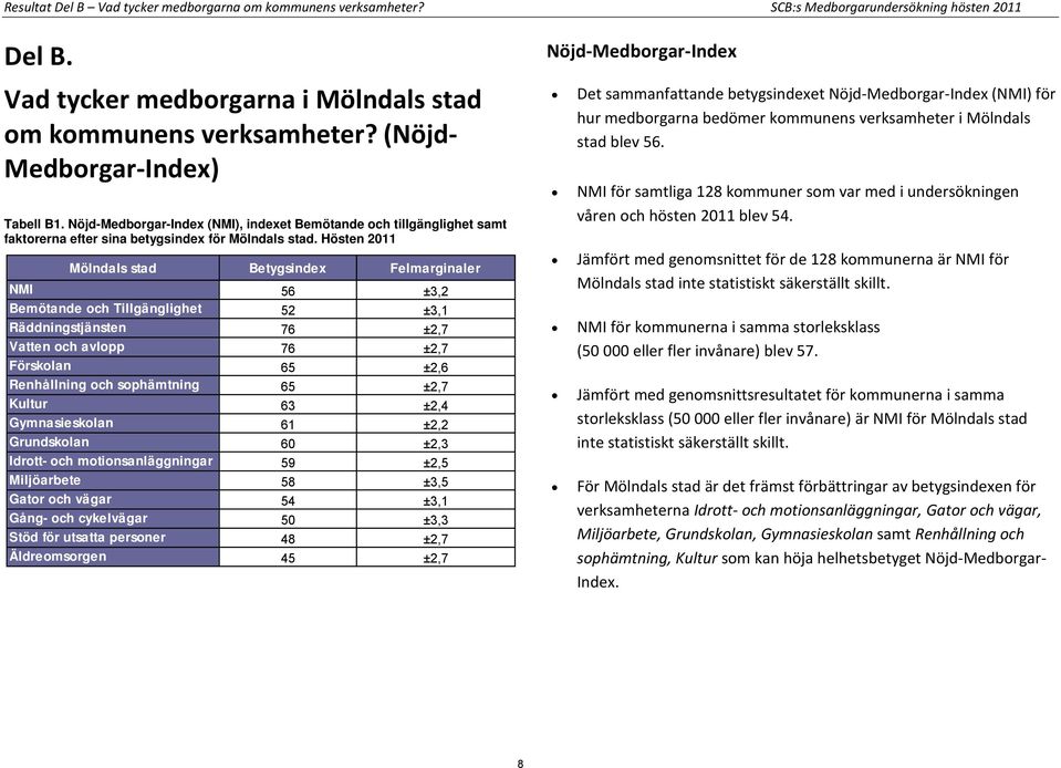 Hösten 2011 Mölndals stad er NMI 56 ±3,2 Bemötande och Tillgänglighet 52 ±3,1 Räddningstjänsten 76 ±2,7 Vatten och avlopp 76 ±2,7 Förskolan 65 ±2,6 Renhållning och sophämtning 65 ±2,7 Kultur 63 ±2,4