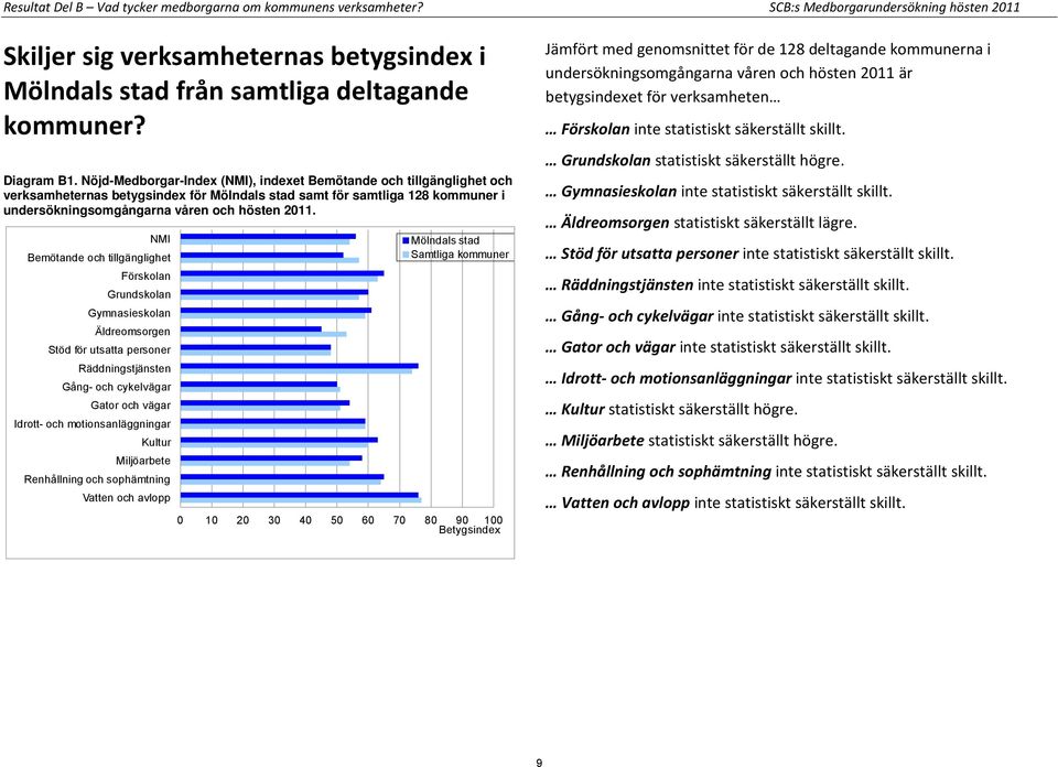 Nöjd-Medborgar-Index (NMI), indexet Bemötande och tillgänglighet och verksamheternas betygsindex för Mölndals stad samt för samtliga 128 kommuner i undersökningsomgångarna våren och hösten 2011.