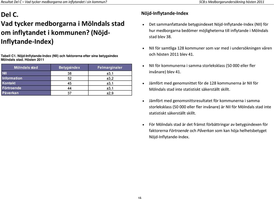 Hösten 2011 Mölndals stad er NII 38 ±3,1 Information 52 ±3,2 Kontakt 45 ±3,1 Förtroende 44 ±3,1 Påverkan 37 ±2,9 Nöjd-Inflytande-Index Det sammanfattande betygsindexet Nöjd-Inflytande-Index (NII) för