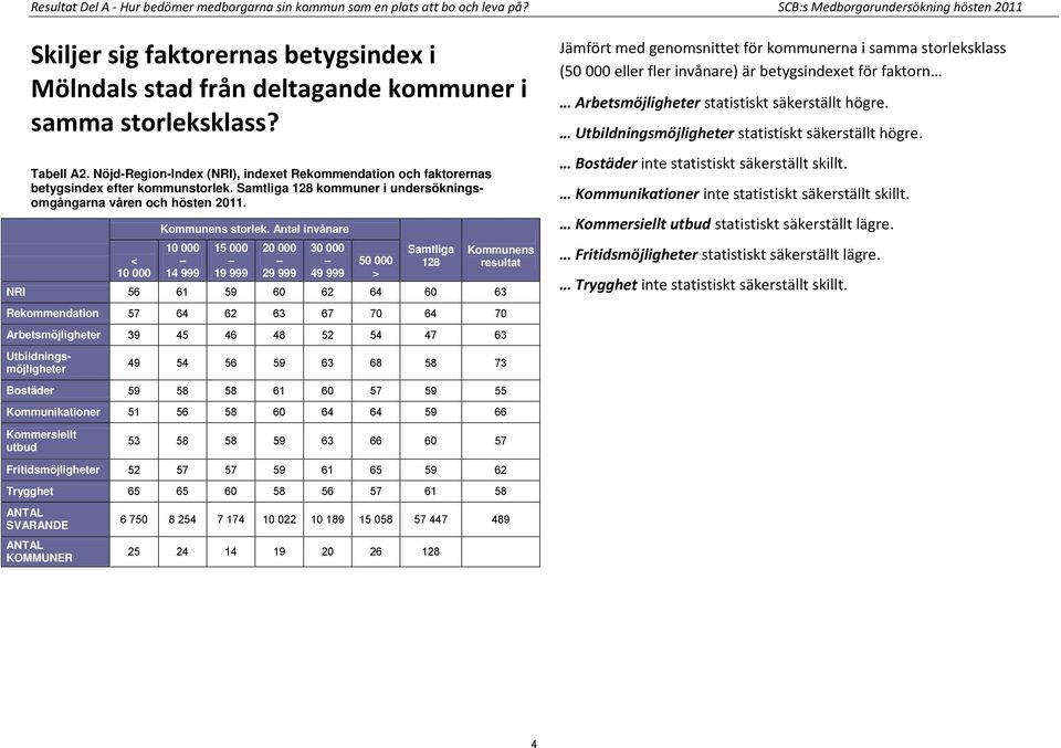 Nöjd-Region-Index (NRI), indexet Rekommendation och faktorernas betygsindex efter kommunstorlek. Samtliga 128 kommuner i undersökningsomgångarna våren och hösten 2011. < 10 000 Kommunens storlek.