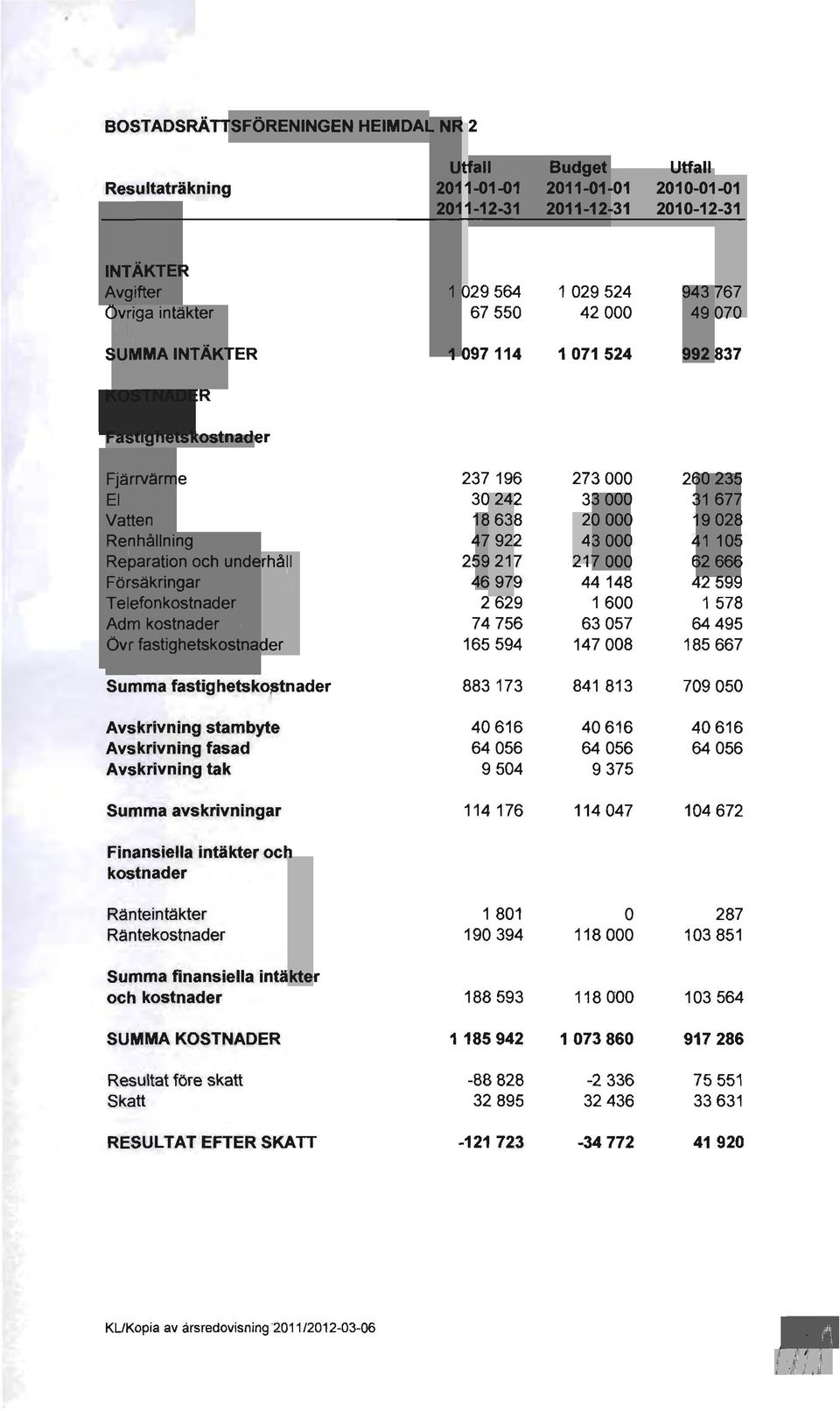 Reparation och underhåll 259217 217000 62666 Försäkringar 46979 44148 42599 Telefonkostnader 2629 1600 1 578 Adm kostnader 74756 63057 64495 Ovr fastighetskostnader 165594 147008 185667 Summa