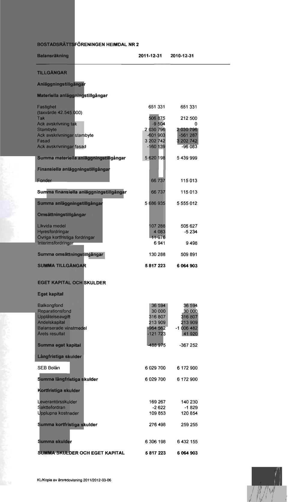 anläggningstillgångar 5620198 5439999 Finansiella anläggningstillgångar Fonder 66 737 115013 Summa finansiella anläggningstillgångar 66 737 115013 Summa anläggningstillgångar 5686935 5555012