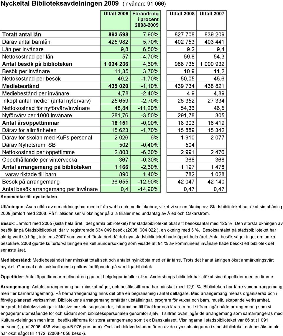 Nettokostnad per besök 49,2-1,70% 50,05 45,6 Mediebestånd 435 020-1,10% 439 734 438 821 Mediebestånd per invånare 4,78-2,40% 4,9 4,89 Inköpt antal medier (antal nyförvärv) 25 659-2,70% 26 352 27 334