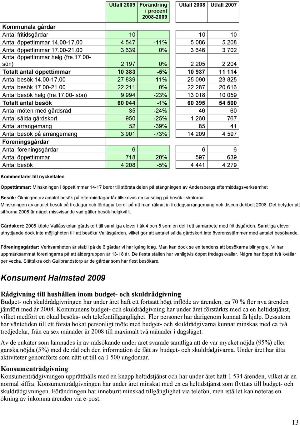 00-21.00 22 211 0% 22 287 20 616 Antal besök helg (fre.17.