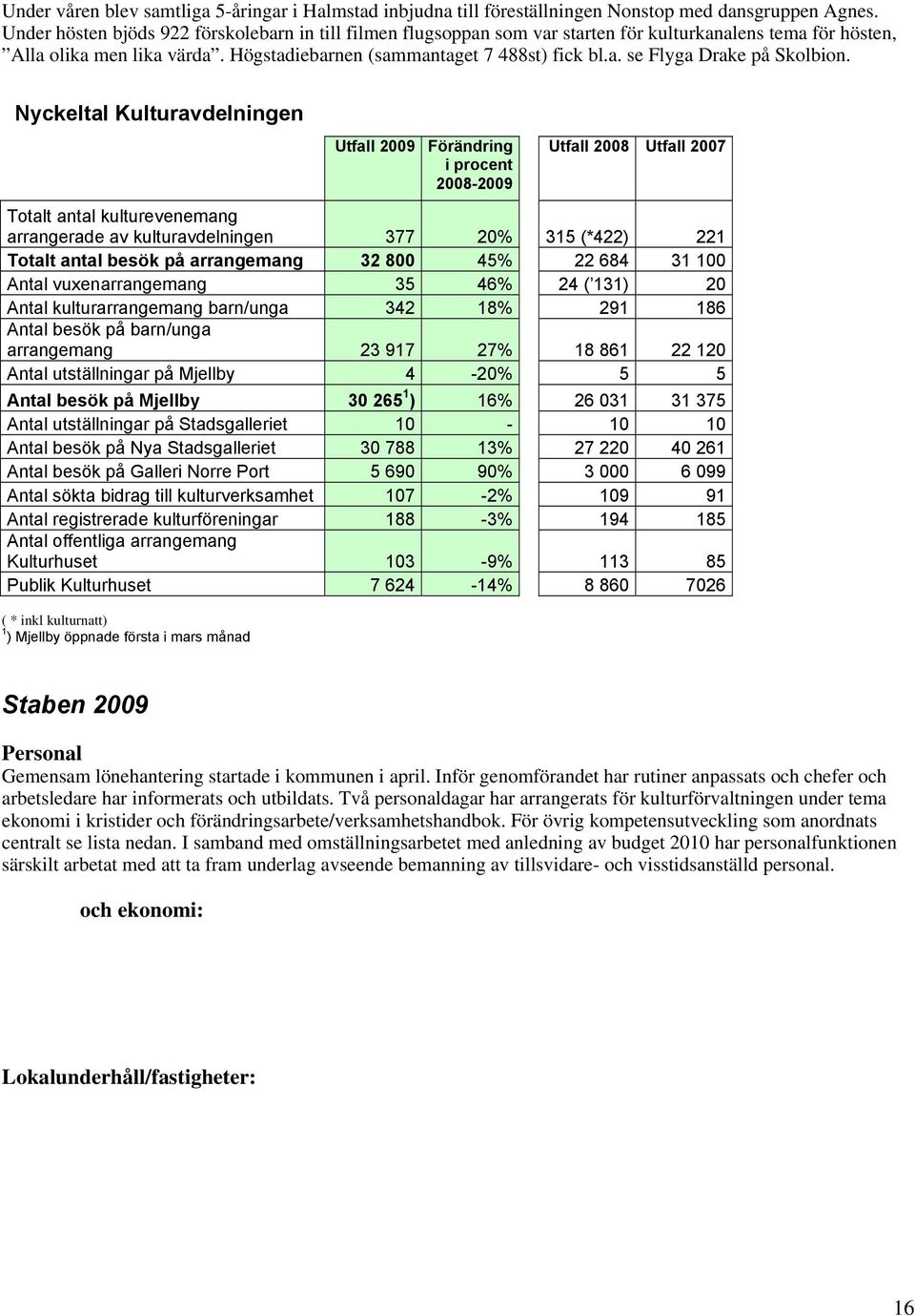 Nyckeltal Kulturavdelningen Utfall 2009 Förändring i procent 2008-2009 Utfall 2008 Utfall 2007 Totalt antal kulturevenemang arrangerade av kulturavdelningen 377 20% 315 (*422) 221 Totalt antal besök