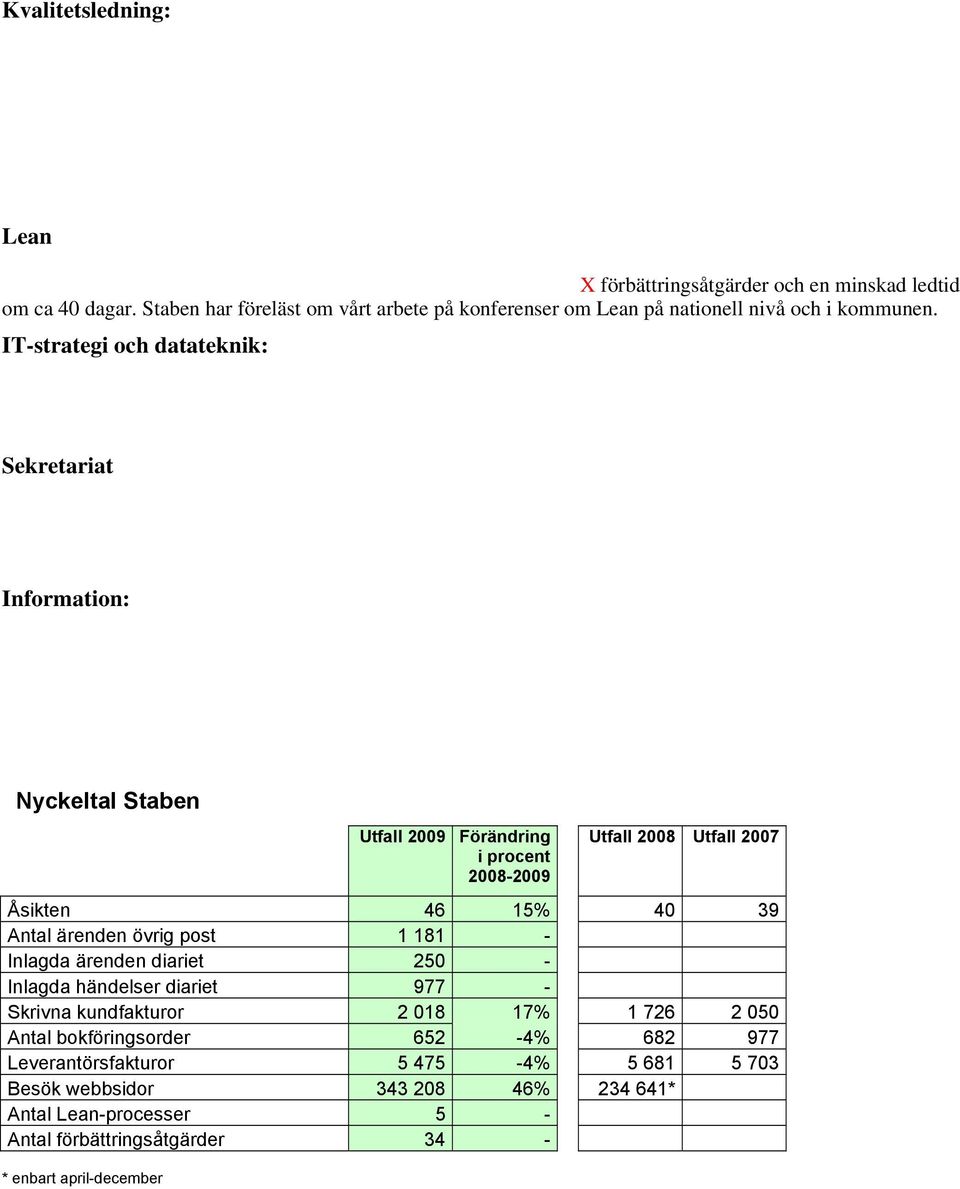 IT-strategi och datateknik: Sekretariat Information: Nyckeltal Staben Utfall 2009 Förändring i procent 2008-2009 Utfall 2008 Utfall 2007 Åsikten 46 15% 40 39 Antal