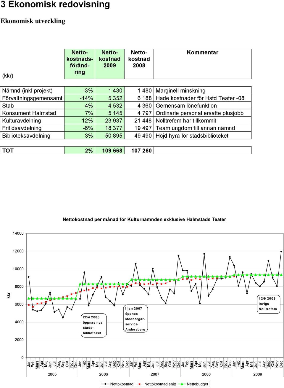 Nolltrefem har tillkommit Fritidsavdelning -6% 18 377 19 497 Team ungdom till annan nämnd Biblioteksavdelning 3% 50 895 49 490 Höjd hyra för stadsbiblioteket TOT 2% 109 668 107 260 Nettokostnad per