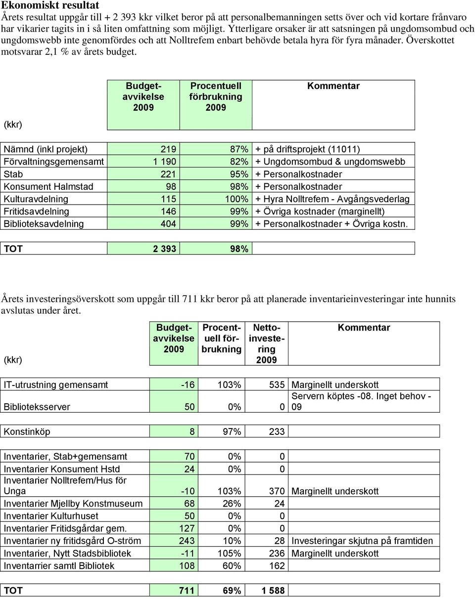 (kkr) Budgetavvikelse 2009 Procentuell förbrukning 2009 Kommentar Nämnd (inkl projekt) 219 87% + på driftsprojekt (11011) Förvaltningsgemensamt 1 190 82% + Ungdomsombud & ungdomswebb Stab 221 95% +