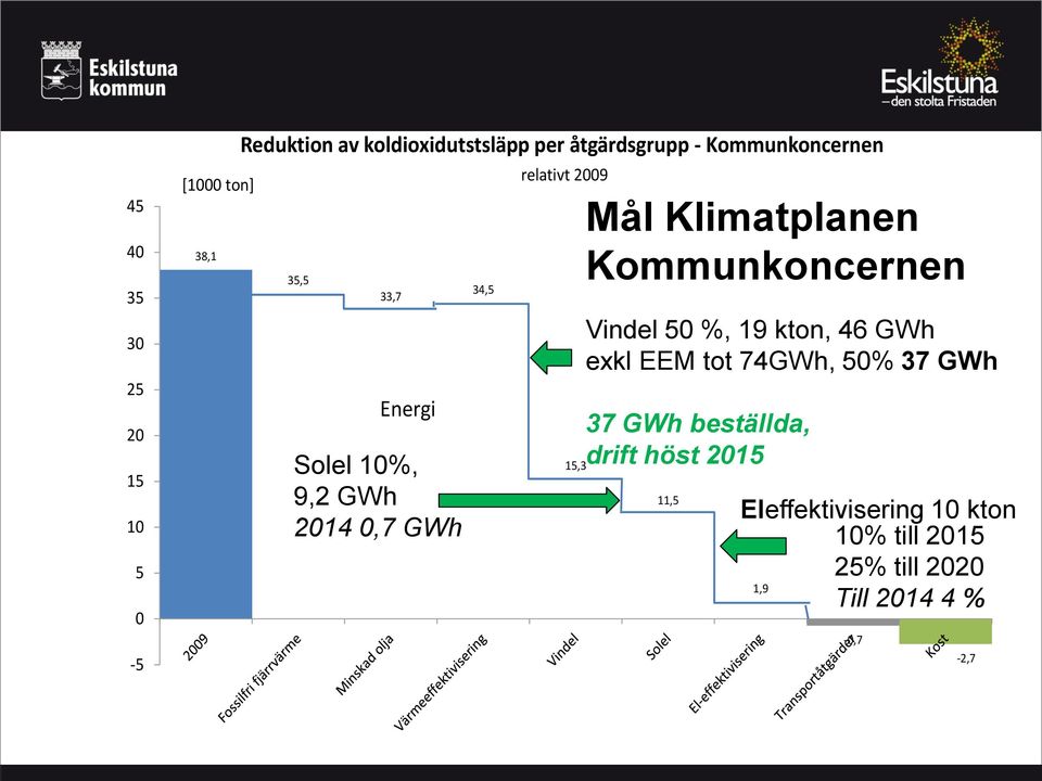 19 kton, 46 GWh exkl EEM tot 74GWh, 50% 37 GWh 37 GWh beställda, drift höst 2015 Solel 10%, 15,3