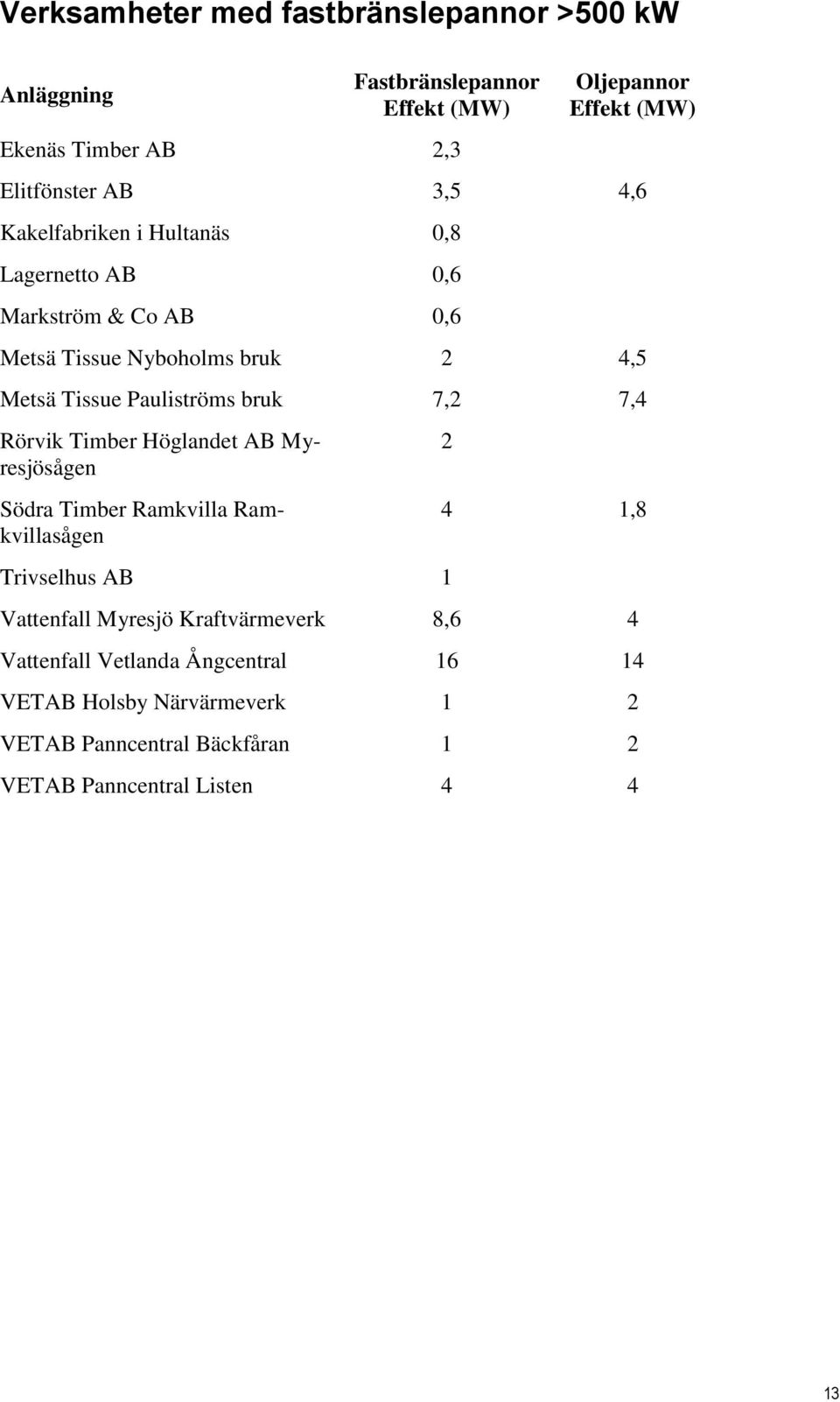 bruk 7,2 7,4 Rörvik Timber Höglandet AB Myresjösågen Södra Timber Ramkvilla Ramkvillasågen Trivselhus AB 1 2 4 1,8 Vattenfall Myresjö