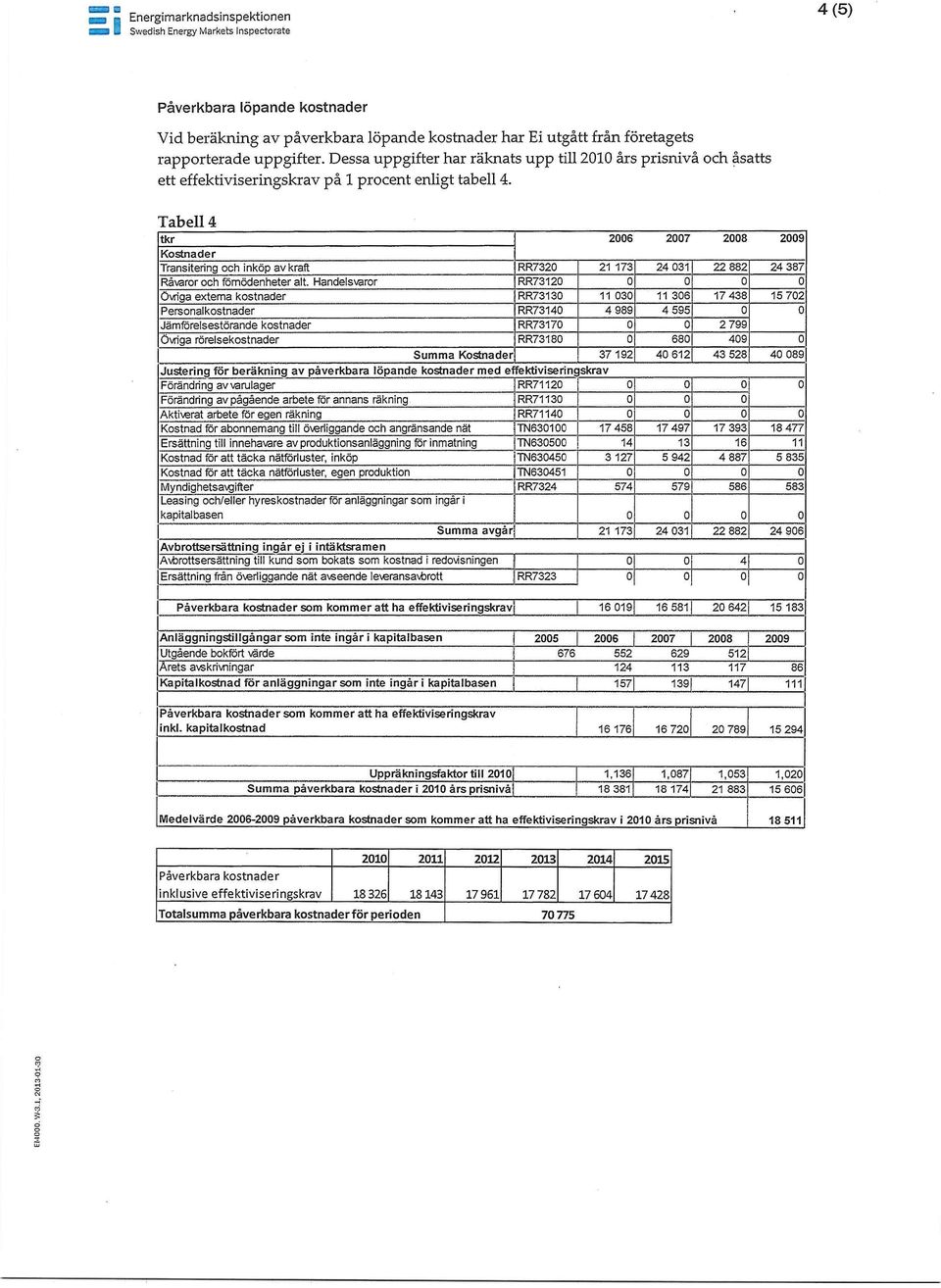 Tabell 4 tkr 2006 2007 2008 2009 Kostnader Transitering och inköp av kraft RR7320 21 173 24 031 22 882 24 387 Råvaror och förnödenheter alt.