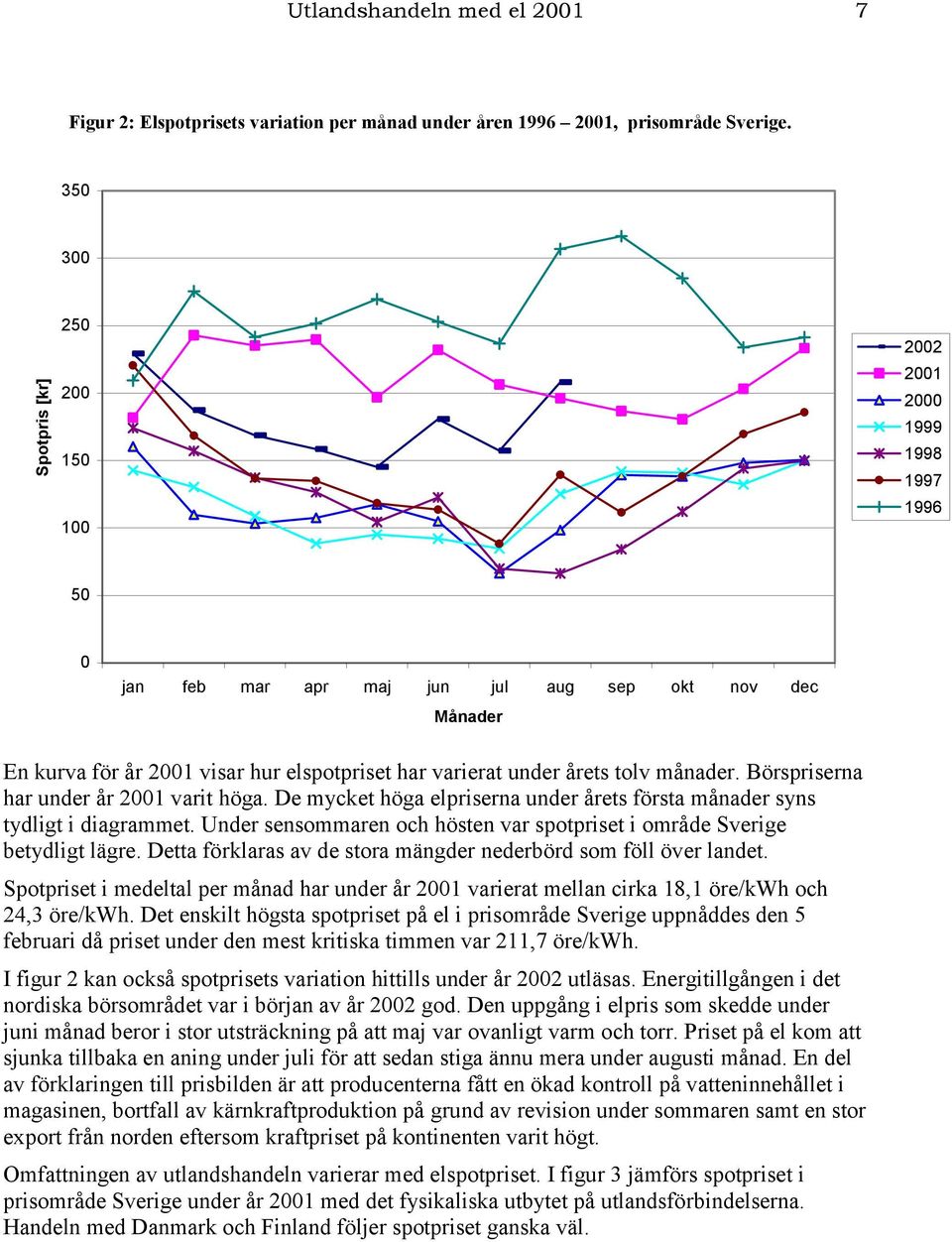 årets tolv månader. Börspriserna har under år 2001 varit höga. De mycket höga elpriserna under årets första månader syns tydligt i diagrammet.