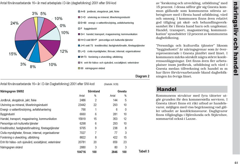 kreditinstitut, fastighetsförvaltn, företagstjänster L+Q civila myndigheter, försvar; internat.