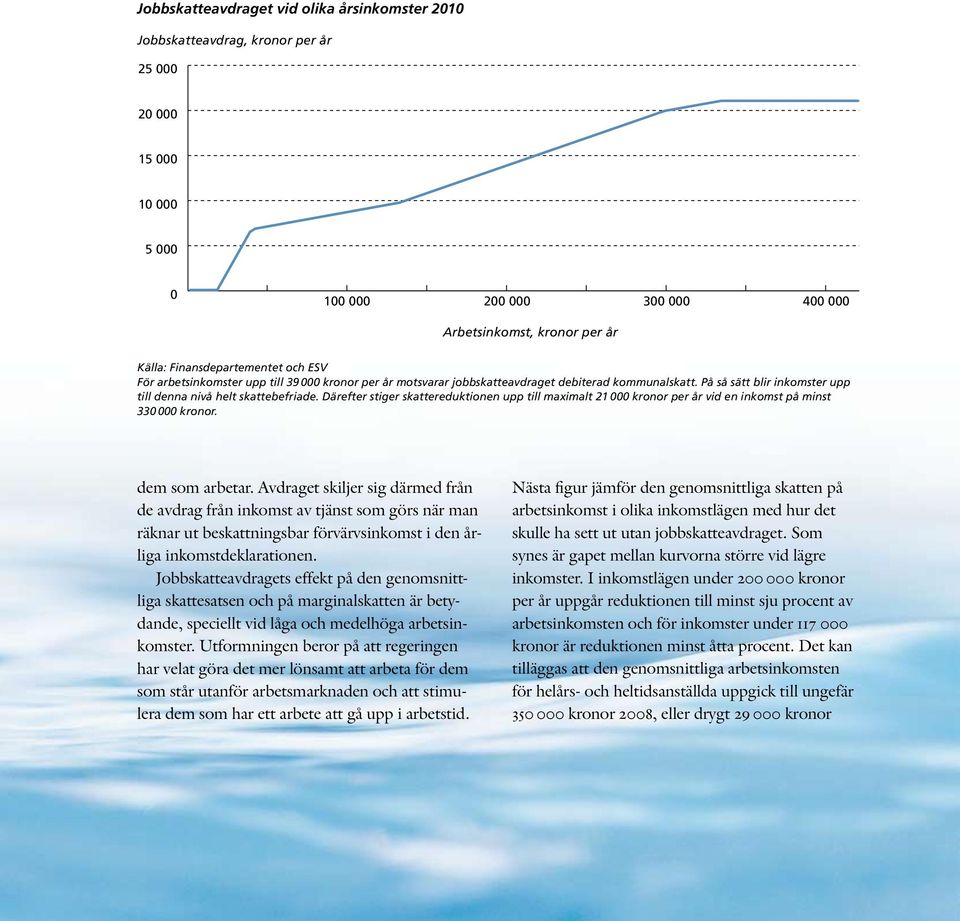 Därefter stiger skattereduktionen upp till maximalt 21 000 kronor per år vid en inkomst på minst 330 000 kronor. dem som arbetar.
