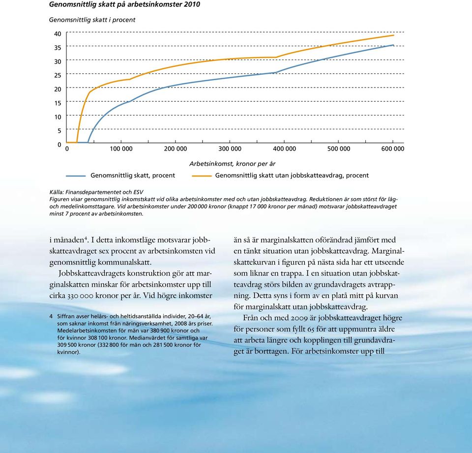 Reduktionen är som störst för lågoch medelinkomsttagare. Vid arbetsinkomster under 200 000 kronor (knappt 17 000 kronor per månad) motsvarar jobbskatteavdraget minst 7 procent av arbetsinkomsten.