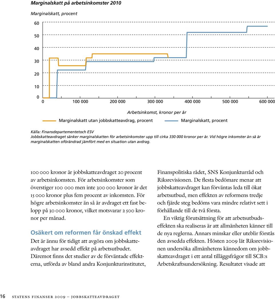 Vid högre inkomster än så är marginalskatten oförändrad jämfört med en situation utan avdrag. 100 000 kronor är jobbskatteavdraget 20 procent av arbetsinkomsten.