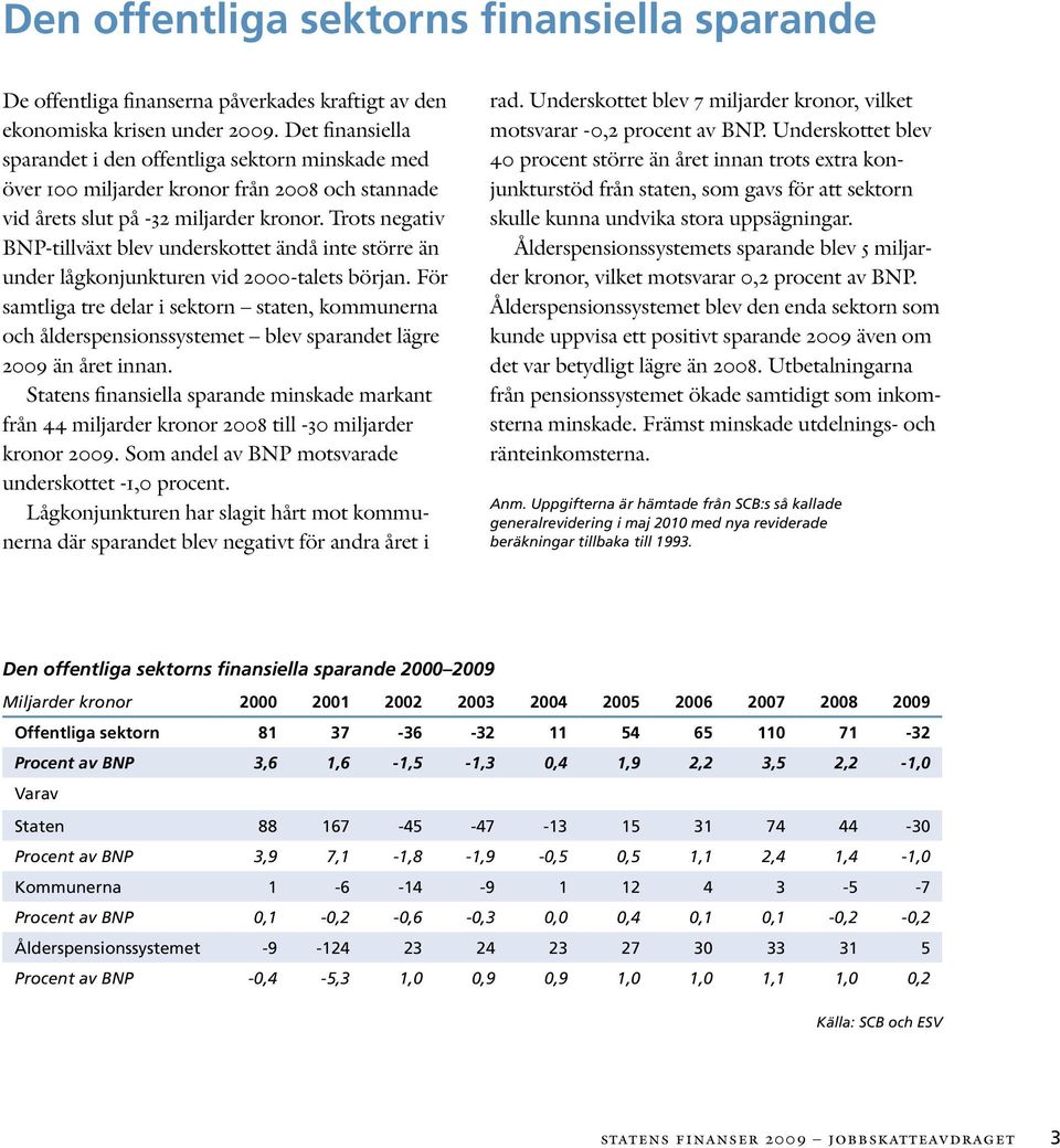 Trots negativ BNP-tillväxt blev underskottet ändå inte större än under lågkonjunkturen vid 2000-talets början.