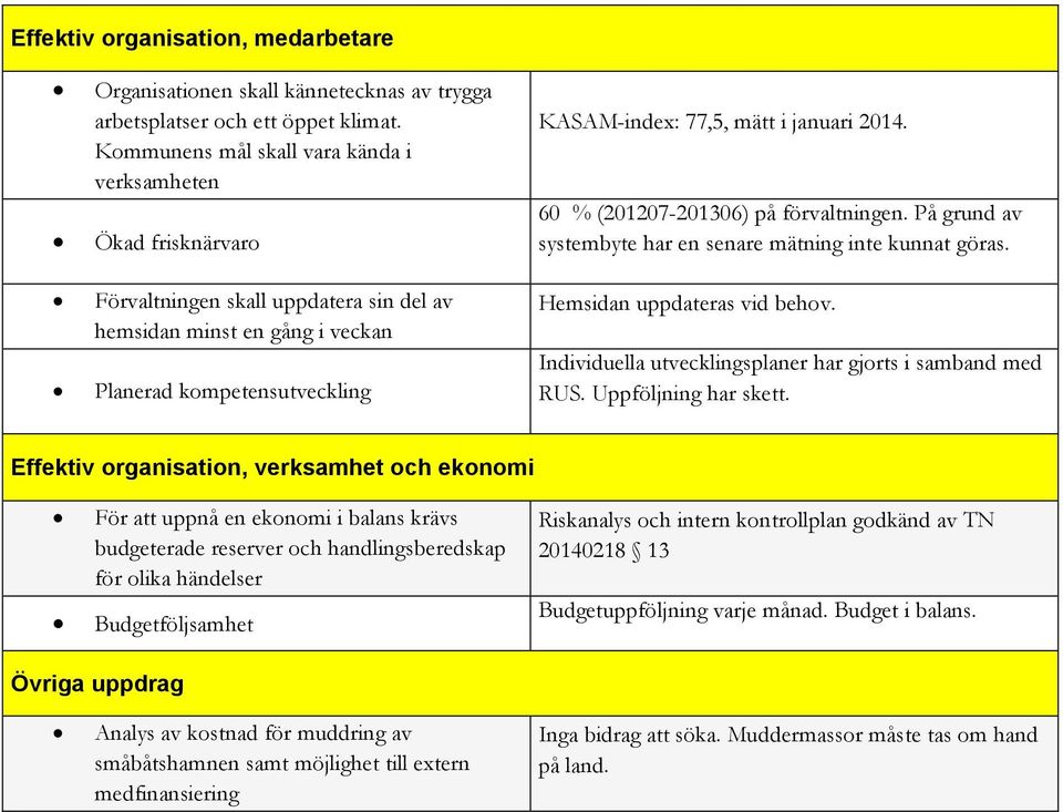 2014. 60 % (201207-201306) på förvaltningen. På grund av systembyte har en senare mätning inte kunnat göras. Hemsidan uppdateras vid behov. Individuella utvecklingsplaner har gjorts i samband med RUS.