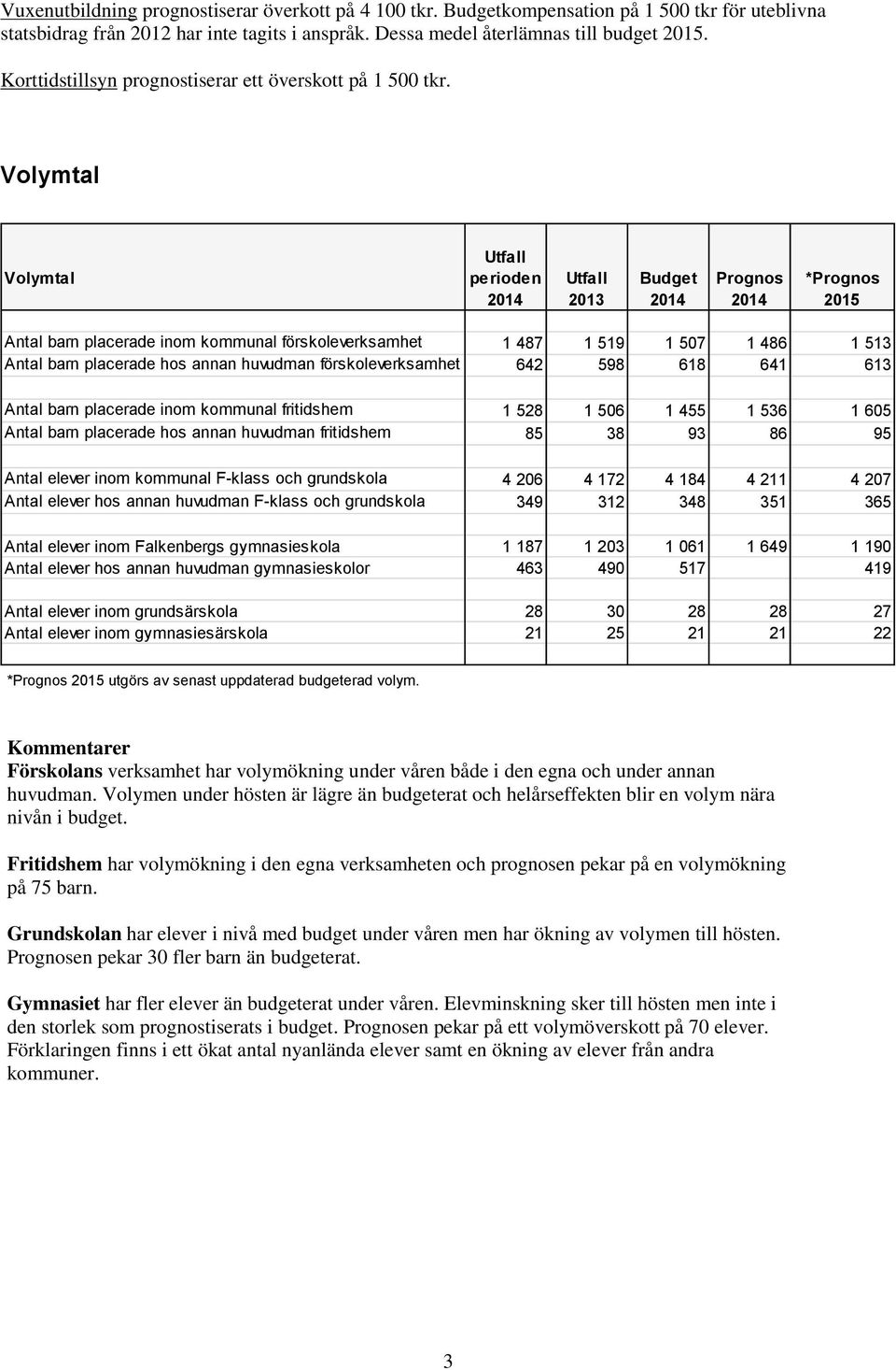 Volymtal Volymtal Prognos *Prognos 2014 2013 2014 2014 2015 Antal barn placerade inom kommunal förskoleverksamhet 1 487 1 519 1 507 1 486 1 513 Antal barn placerade hos annan huvudman