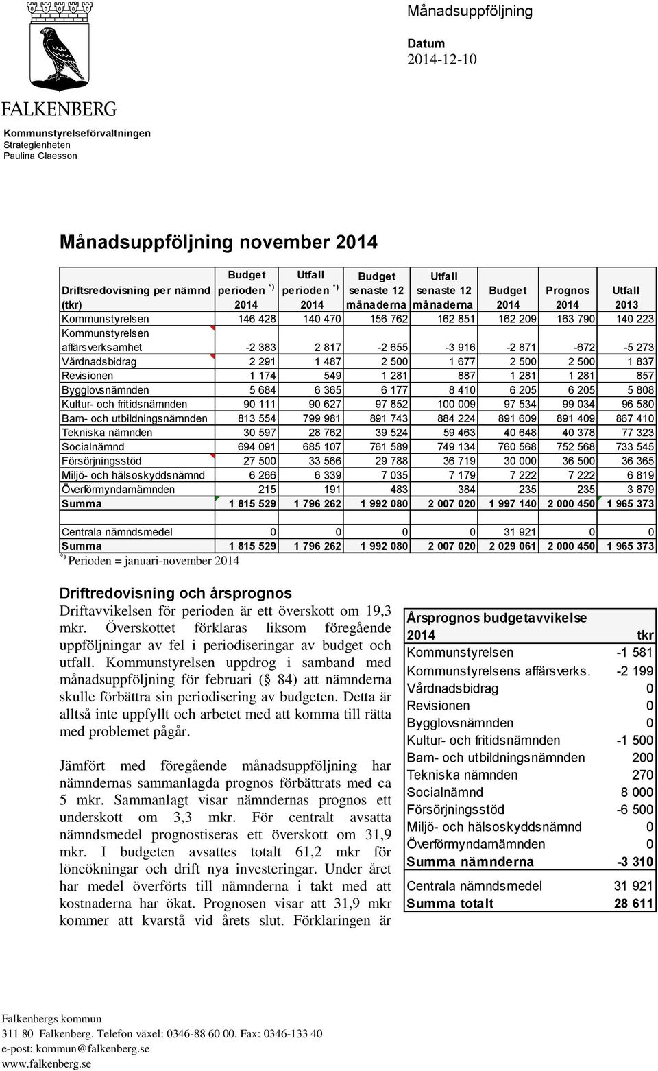 Vårdnadsbidrag 2 291 1 487 2 500 1 677 2 500 2 500 1 837 Revisionen 1 174 549 1 281 887 1 281 1 281 857 Bygglovsnämnden 5 684 6 365 6 177 8 410 6 205 6 205 5 808 Kultur- och fritidsnämnden 90 111 90