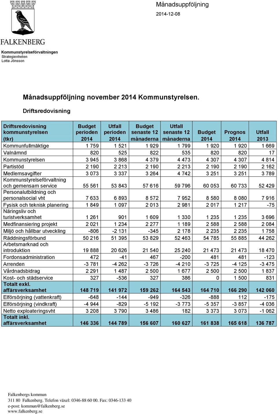 Valnämnd 820 525 822 535 820 820 17 Kommunstyrelsen 3 945 3 868 4 379 4 473 4 307 4 307 4 814 Partistöd 2 190 2 213 2 190 2 213 2 190 2 190 2 162 Medlemsavgifter 3 073 3 337 3 264 4 742 3 251 3 251 3