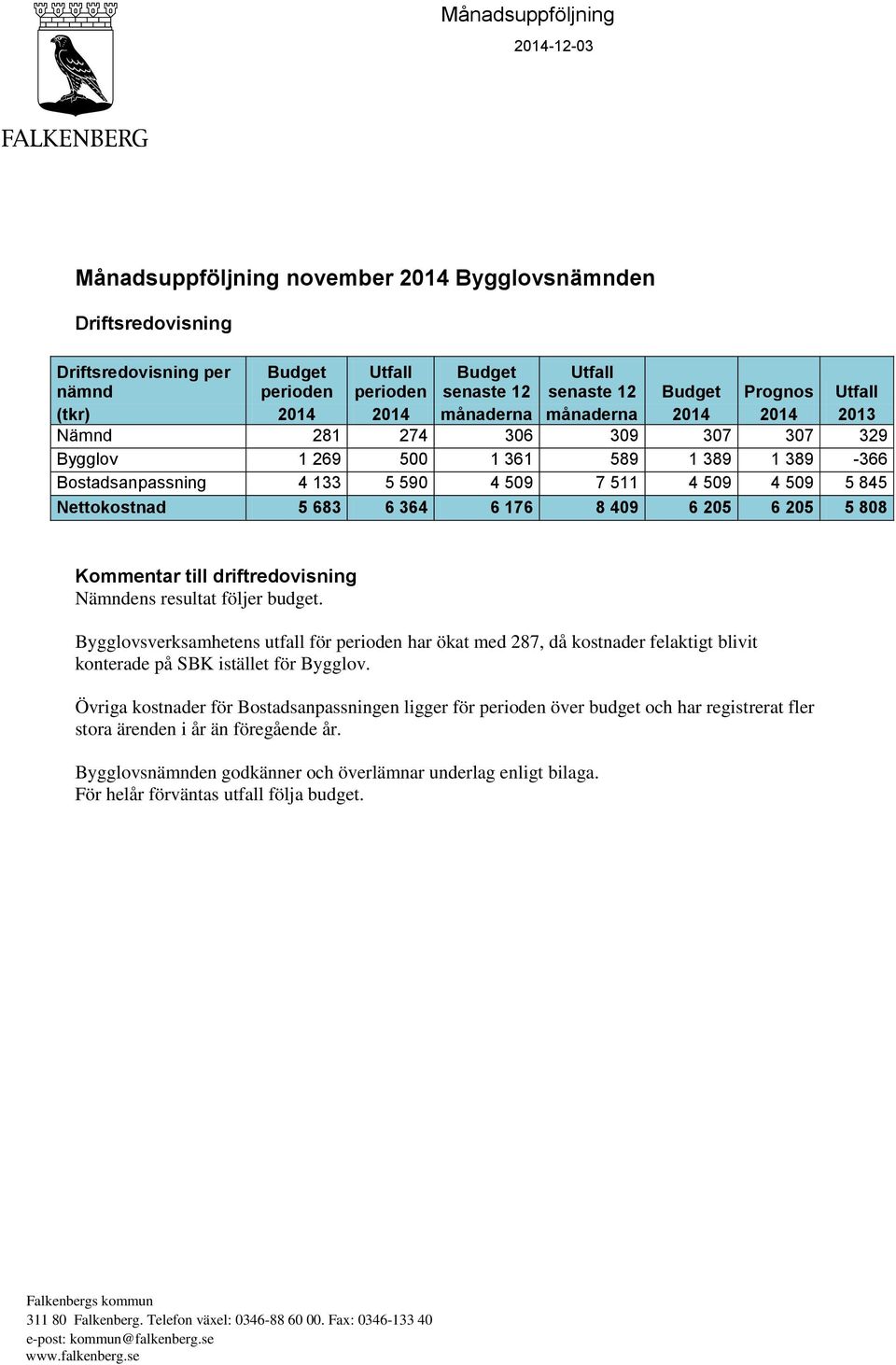 Kommentar till driftredovisning Nämndens resultat följer budget. Bygglovsverksamhetens utfall för har ökat med 287, då kostnader felaktigt blivit konterade på SBK istället för Bygglov.