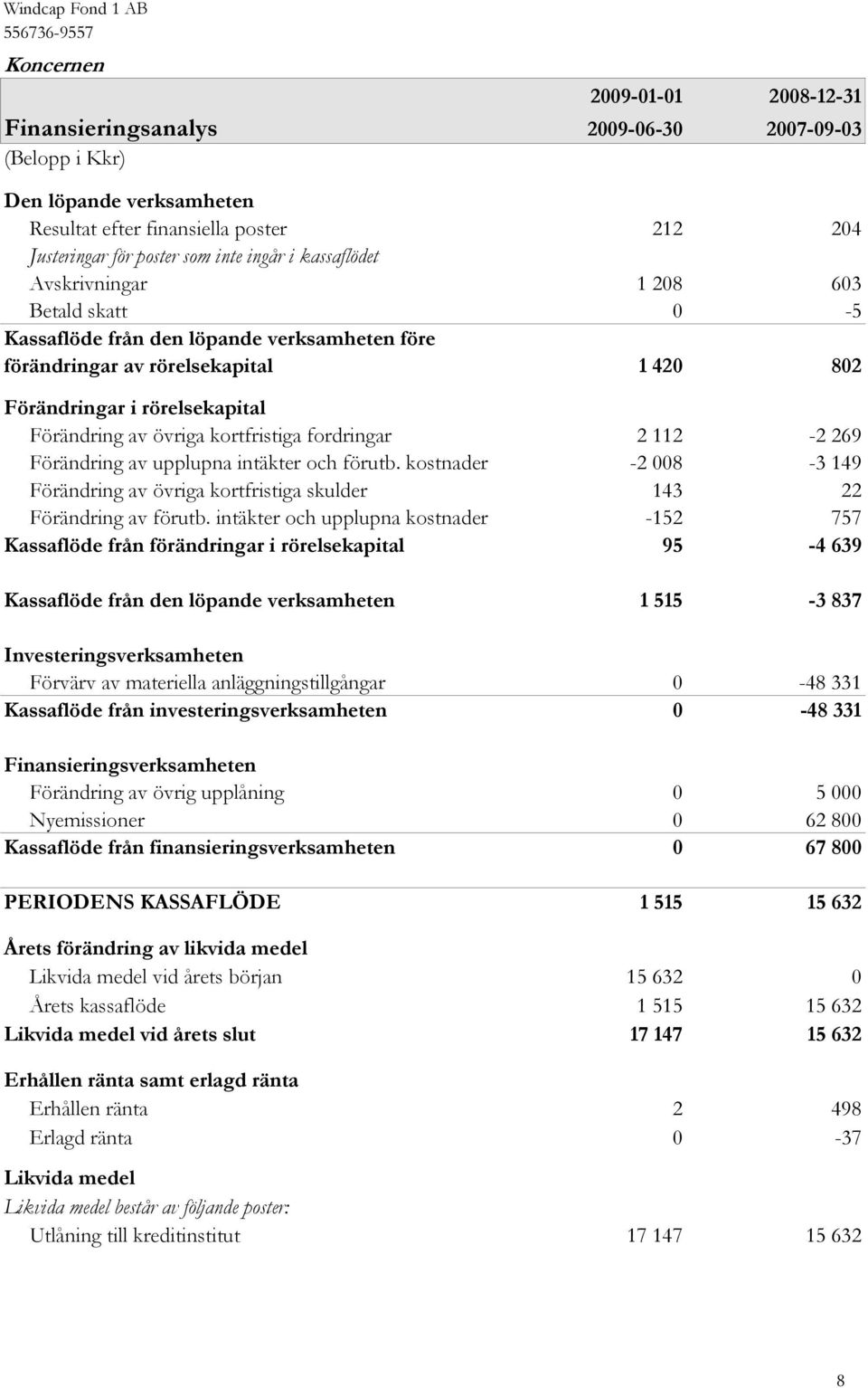 fordringar 2 112-2 269 Förändring av upplupna intäkter och förutb. kostnader -2 008-3 149 Förändring av övriga kortfristiga skulder 143 22 Förändring av förutb.