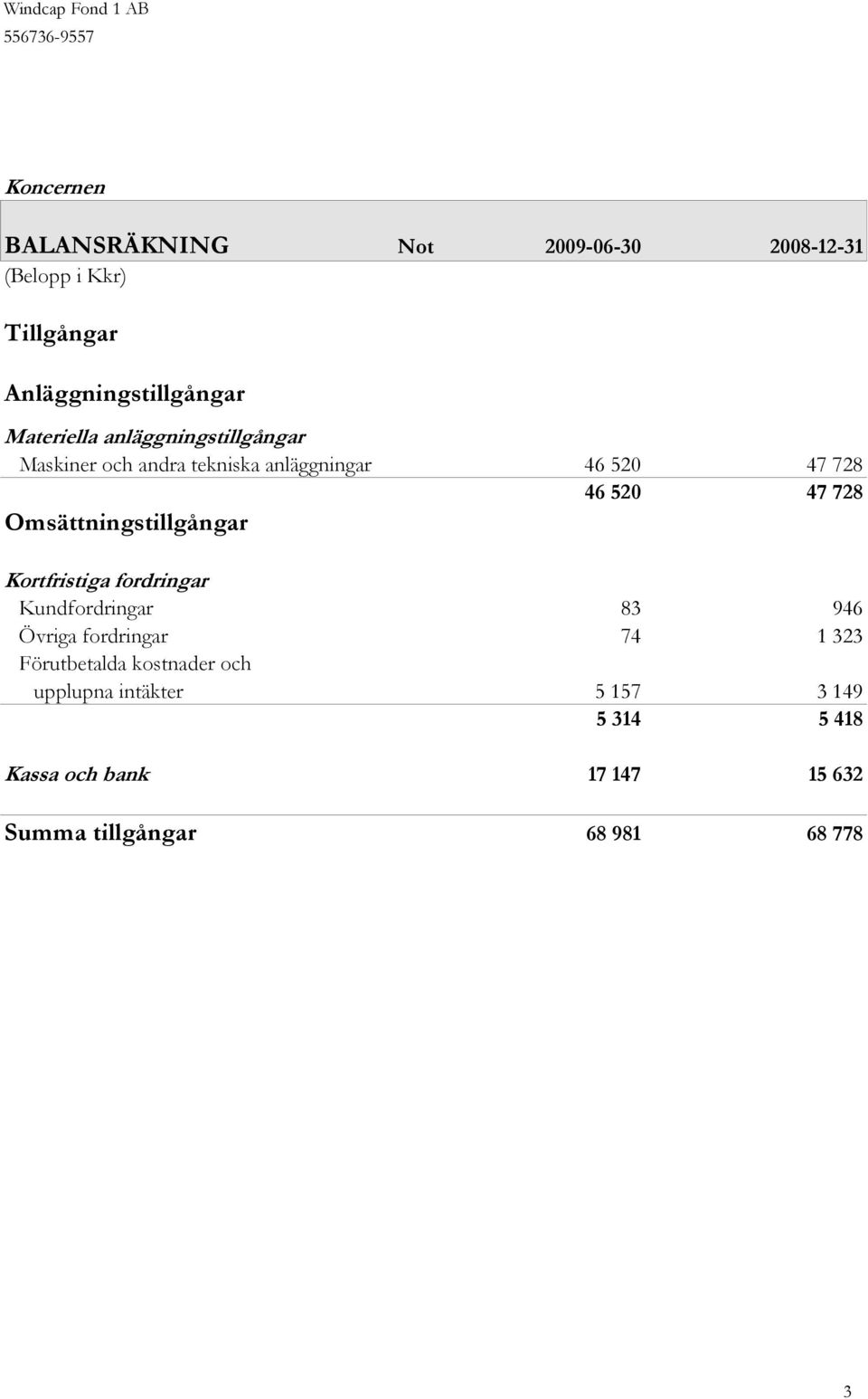 Omsättningstillgångar Kortfristiga fordringar Kundfordringar 83 946 Övriga fordringar 74 1 323